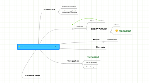 Mind Map: what was important about ancient egyptian medicine?