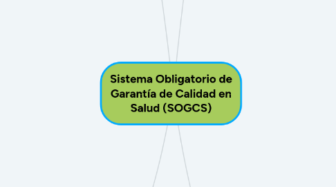 Mind Map: Sistema Obligatorio de Garantía de Calidad en Salud (SOGCS)