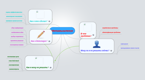 Mind Map: Метамышление