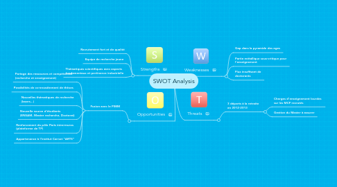 Mind Map: SWOT Analysis