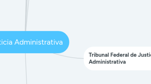 Mind Map: Justicia Administrativa