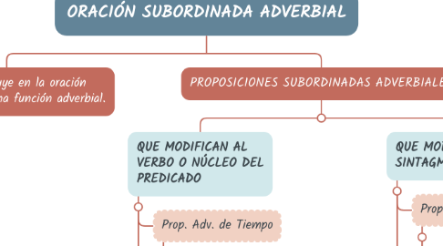 Mind Map: ORACIÓN SUBORDINADA ADVERBIAL