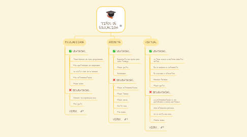 Mind Map: TIPOS DE EDUCACIÓN