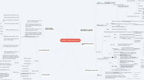 Mind Map: CHƯƠNG I: TỔNG QUAN VỀ CNTT