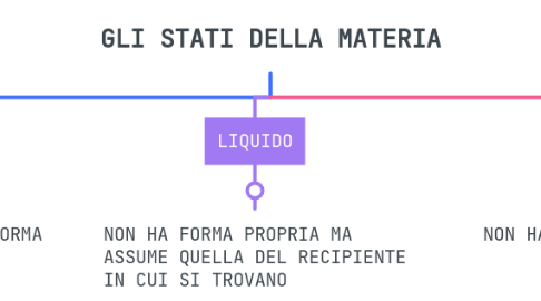 Mind Map: GLI STATI DELLA MATERIA