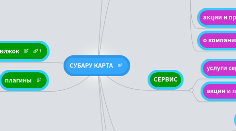 Mind Map: СУБАРУ КАРТА