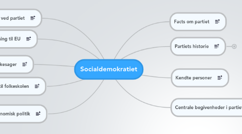 Mind Map: Socialdemokratiet