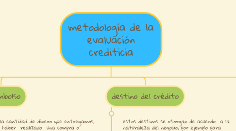 Mind Map: metodología de la evaluación crediticia