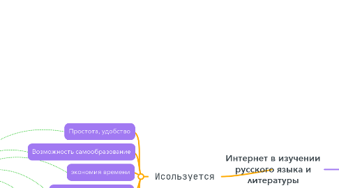 Mind Map: Интернет в изучении русского языка и литературы