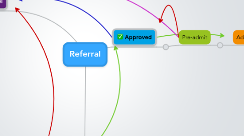 Mind Map: Referral