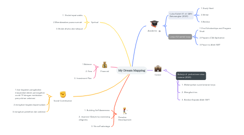 Mind Map: My Dream Mapping