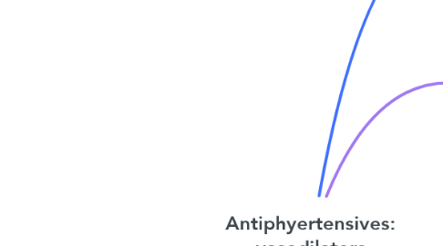Mind Map: Antiphyertensives: vasodilators
