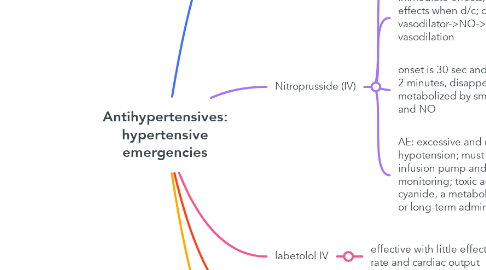 Mind Map: Antihypertensives: hypertensive emergencies