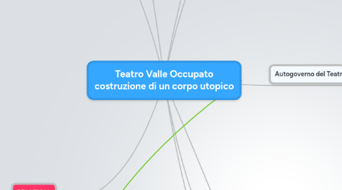 Mind Map: Teatro Valle Occupato costruzione di un corpo utopico