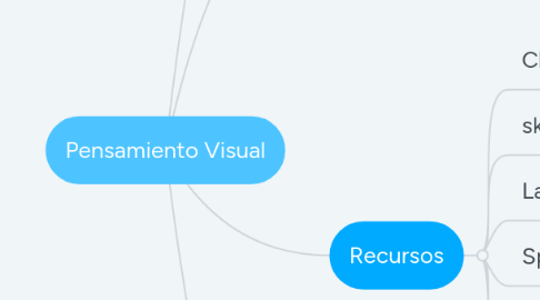 Mind Map: Pensamiento Visual