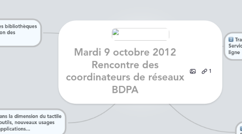 Mind Map: Mardi 9 octobre 2012 Rencontre des coordinateurs de réseaux BDPA