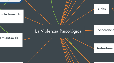 Mind Map: La Violencia Psicológica