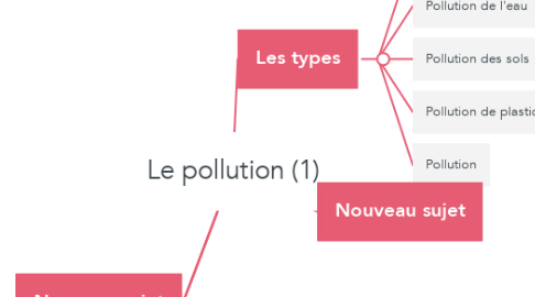 Mind Map: Le pollution (1)