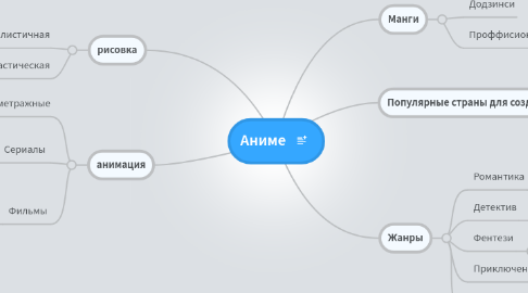 Mind Map: Аниме