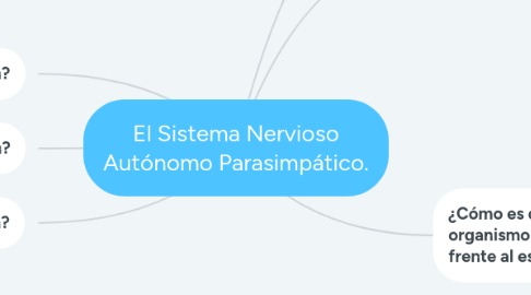 Mind Map: El Sistema Nervioso Autónomo Parasimpático.