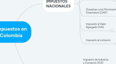 Mind Map: Impuestos en Colombia