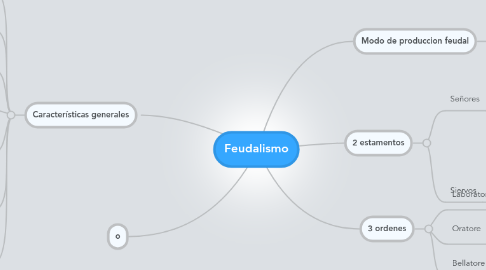 Mind Map: Feudalismo