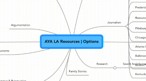 Mind Map: AYA LA Resources | Options