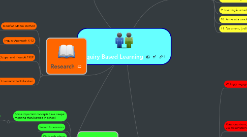 Mind Map: Inquiry Based Learning