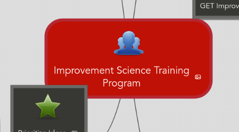 Mind Map: Improvement Science Training Program