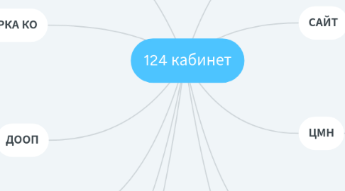 Mind Map: 124 кабинет