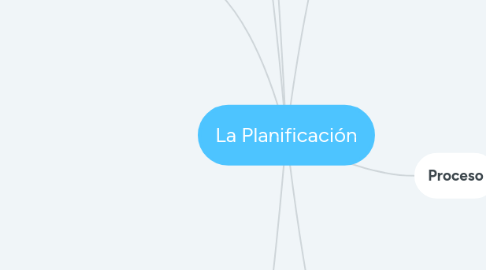 Mind Map: La Planificación