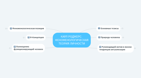 Mind Map: КАРЛ РОДЖЕРС: ФЕНОМЕНОЛОГИЧЕСКАЯ ТЕОРИЯ ЛИЧНОСТИ