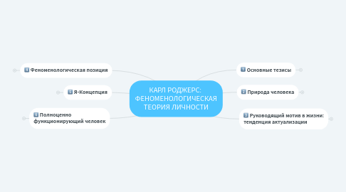 Mind Map: КАРЛ РОДЖЕРС:  ФЕНОМЕНОЛОГИЧЕСКАЯ ТЕОРИЯ ЛИЧНОСТИ