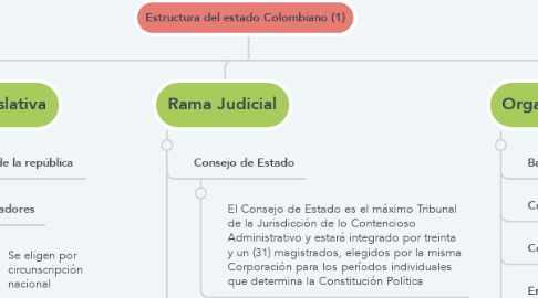 Mind Map: Estructura del estado Colombiano (1)