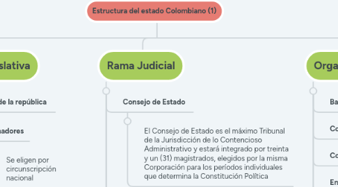 Mind Map: Estructura del estado Colombiano (1)