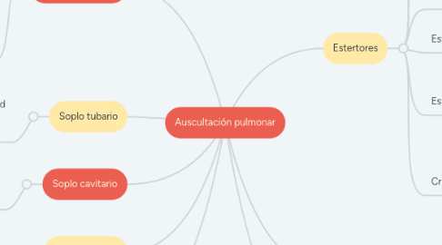 Mind Map: Auscultación pulmonar