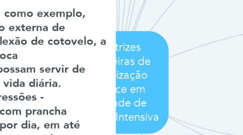 Mind Map: Diretrizes Brasileiras de Mobilização Precoce em  Unidade de Terapia Intensiva