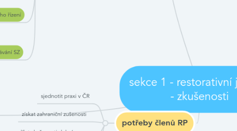 Mind Map: sekce 1 - restorativní justice - zkušenosti