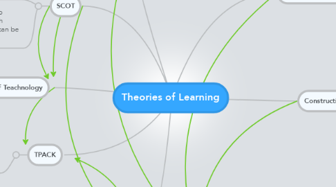 Mind Map: Theories of Learning