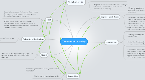 Mind Map: Theories of Learning