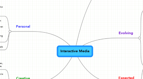Mind Map: Interactive Media