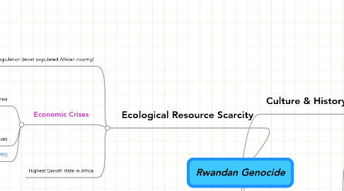 Mind Map: Rwandan Genocide