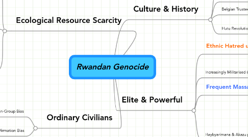 Mind Map: Rwandan Genocide