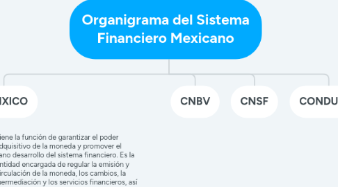 Mind Map: Organigrama del Sistema Financiero Mexicano