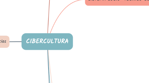 Mind Map: CIBERCULTURA