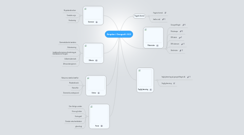 Mind Map: Årsplan i Geografi i 8.D