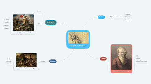 Mind Map: FIGURA HUMANA