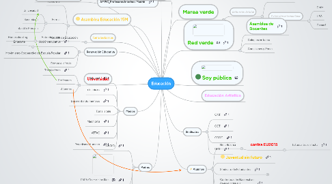 Mind Map: Educación