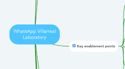 Mind Map: WhatsApp Villarreal Laboratory