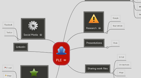 Mind Map: PLE